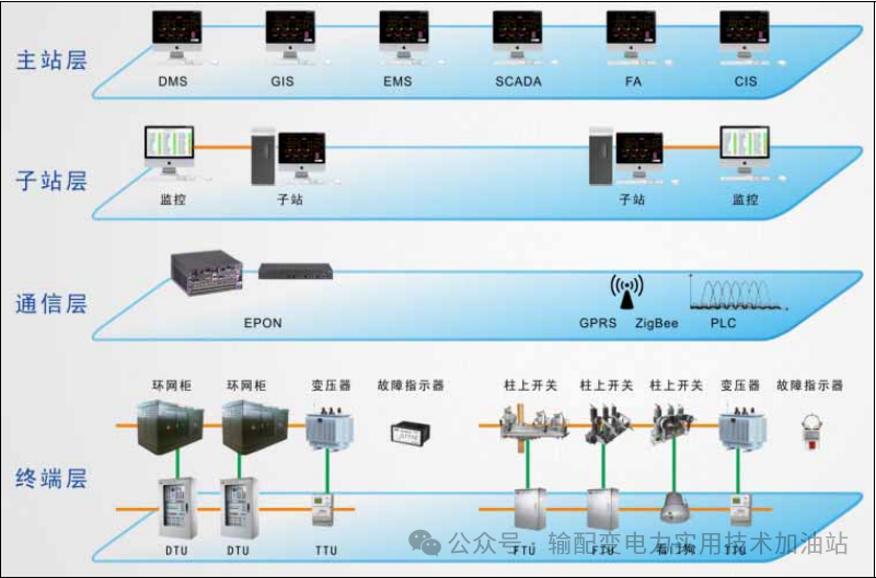 配電自動化系統的雙眼：深入認識DUT、FUT、TTU、故障指示器的角色與功能 
